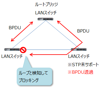 STP未サポートでもBPDUが透過できれば通信はループしない。