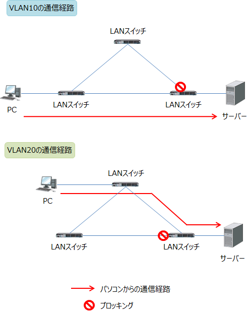 PVST+でVLAN10と20で通信経路が異なる例