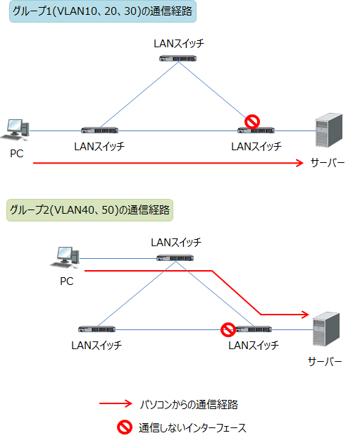 MSTPで、グループ1と2で通信経路が異なる例
