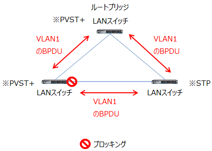 VLAN1しかなければSTPとPVST+でも構成可能な例