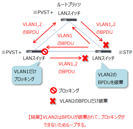 VLAN1と2があると、VLAN2はBPDUが透過しないため、ブロッキングが作られずに通信がループする。