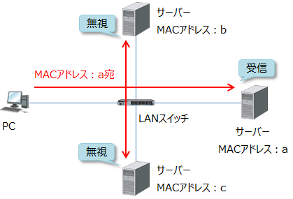 LANスイッチはすべてのインターフェースにフレームを転送するが、サーバーは自分のMACアドレス宛てのみ受信する。