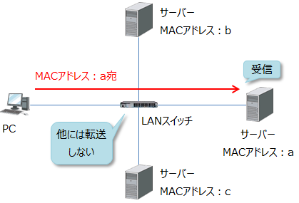 LANスイッチはMACアドレステーブルにある宛先は、必要なインターフェースだけに転送する。