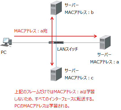 パソコンからサーバーにフレームを送信した場合は、パソコンのMACアドレスだけがテーブルに載る。