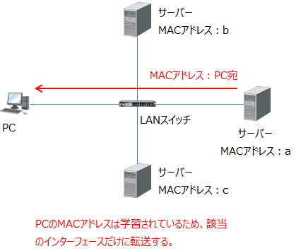 サーバーからの応答は、すでにMACアドレステーブルに載っているため必要なインターフェースだけにフレームが転送される。