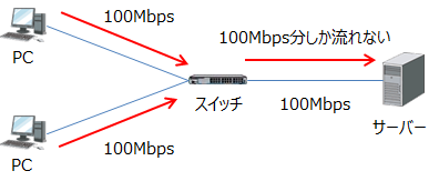 2つの100Mbpsの通信が100Mbpsしか使えないケーブルに流れると処理できない。
