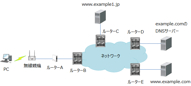 トラブル対応例を説明するための前提とするネットワーク構成
