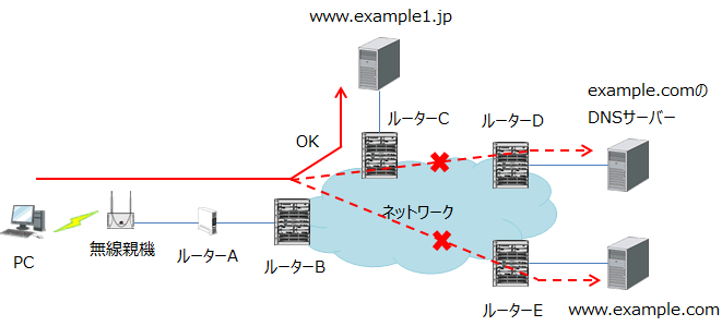 他サーバーにアクセスできる場合の被疑箇所