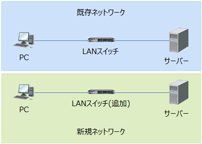 新規ネットワークのためにLANスイッチを追加