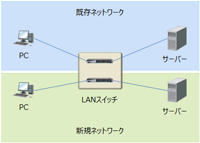 VLANは、1つのLANスイッチに2つの論理的なLANスイッチを持つイメージ