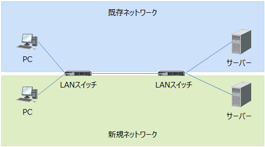 2つのLANスイッチにまたがってネットワークを分ける