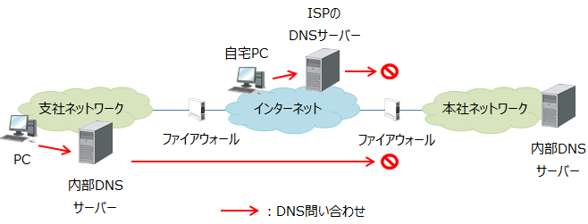 インターネットから接続時のDNS問題