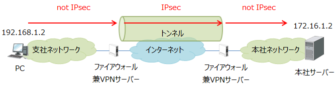 IPsecによる事業所間通信