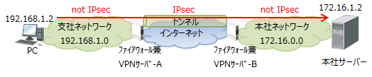 IPsecによる事業所間通信