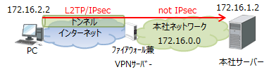 L2TP/IPsecによるリモート接続