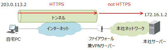 SSL-VPNによるリモート接続