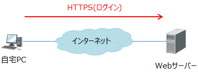 SSL-VPNの認証はHTTPSでWebサーバーにログインするのとほとんど同じ