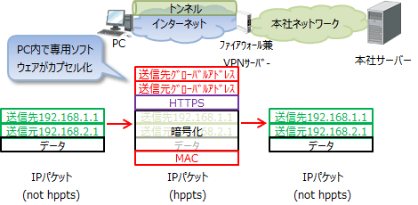 SSL-VPN通信方法