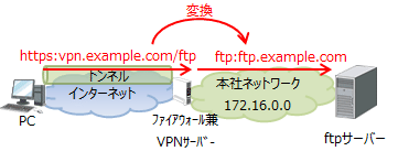 SSL-VPNのリバースプロキシ方式