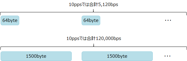 同じ10ppsであれば、64byteのフレームより1500byteのフレームの方が1秒間で送れるデータ量が多い