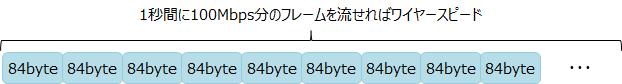 84byteをセットとして、帯域を埋め尽くすほど転送できる能力があればワイヤースピードと言う