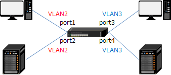 スイッチ1台のポートVLANでの接続例