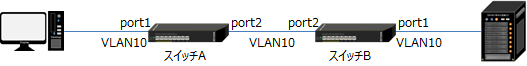 スイッチ2台のポートVLANでの接続例