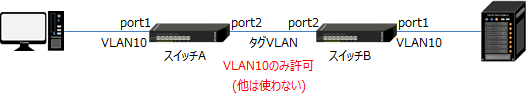 タグVLANでの接続例(利用VLAN制限)