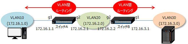 VLAN間ルーティングを利用したスタティックルーティング