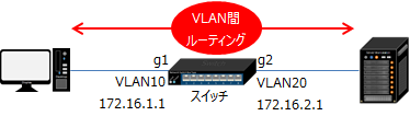 VLAN間ルーティングの構成例