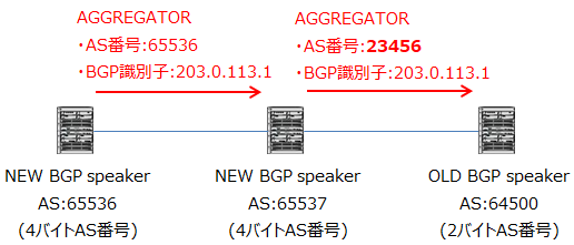 4バイトAS番号のAGGREGATOR通知方法