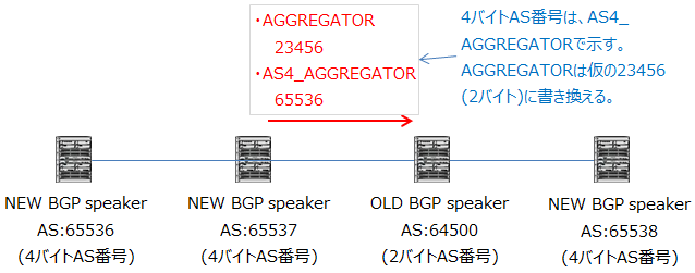 OLD BGP speakerへ送信する時のAS4_AGGREGATOR属性使い方