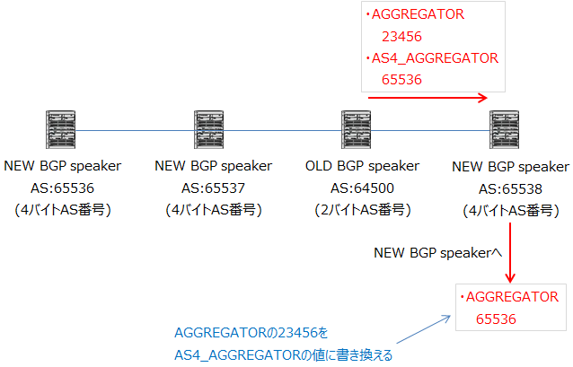 AS4_AGGREGATOR属性の値でAGGREGATOR属性を書き換える