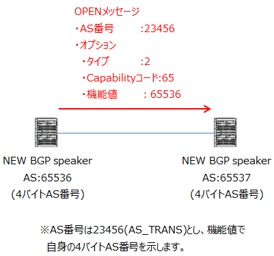 OPENメッセージのAS番号は23456とし、Capabilityコードを65、機能値に65536などの4バイトAS番号を入れる。