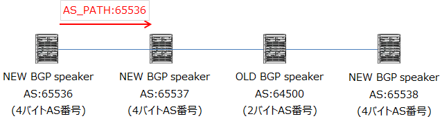 NEW BGP speaker間では、AS_PATH属性に65536などの4バイトAS番号を追加する。