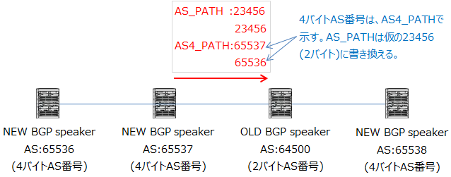OLD BGP speakerへ送信する時は、AS_PATH属性の4バイトAS番号は23456に書き換え、AS4_PATHで65536などの4バイトAS番号を示す。