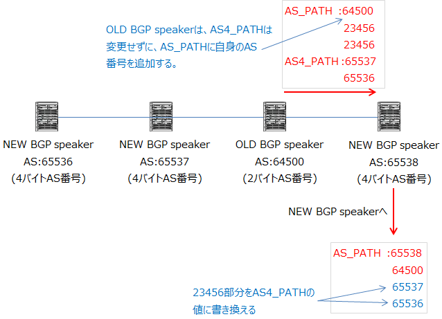 NEW BGP speakerからNEW BGP speakerへは、AS_PATH属性の23456の代わりにAS4_PATHの4バイトAS番号で書き換える。