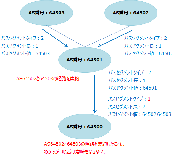 AS64502と64503の経路を集約すると、AS_SETで64502と64503がセットされる。さらに、別のASパスセグメント追加して、AS_SEQUENCEで自身のAS番号をセットする。