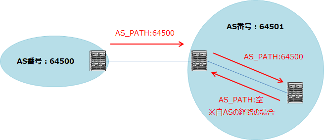 他ASの経路はIBGPで送信する時にAS_PATHを変更せず、自ASの経路をIBGPで送信する時にAS_PATHは空になる。