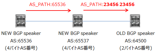 NEW BGP speakerから送信する時、本来は65537 65536と送信したいが、OLD BGP speakerが相手の時は23456 23456で送信する。