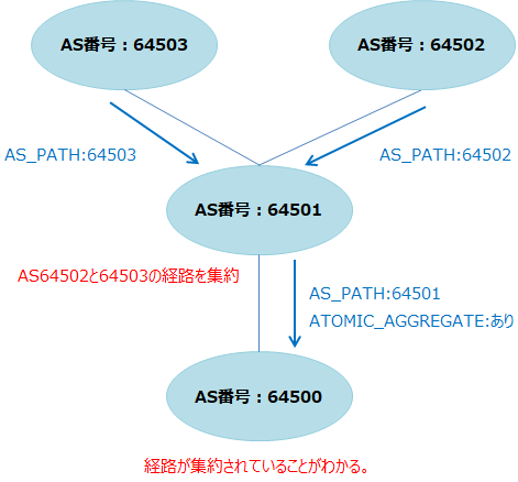 AS番号64502と64503の経路を集約した場合、ATOMIC_AGGREGATE属性が追加される。その際、AS_PATH属性は自身のAS番号だけ付与される。