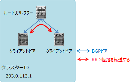 RRを中心としたIBGP接続