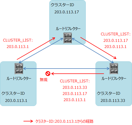 ルートリフレクションでのループ防止方法