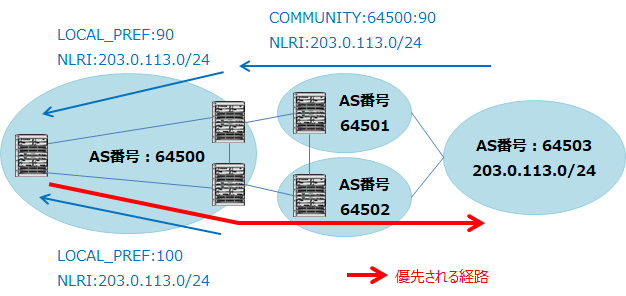 COMMUNITY属性の利用例