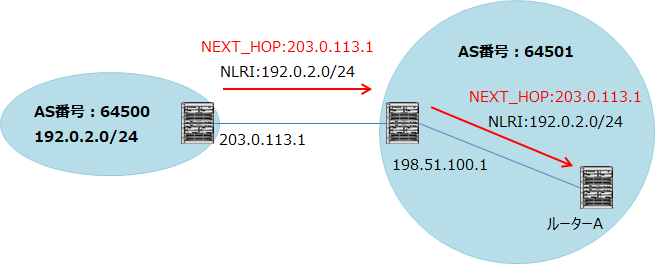 EBGPで受信したNEXT_HOPは、IBGPで送信する時に変えない。