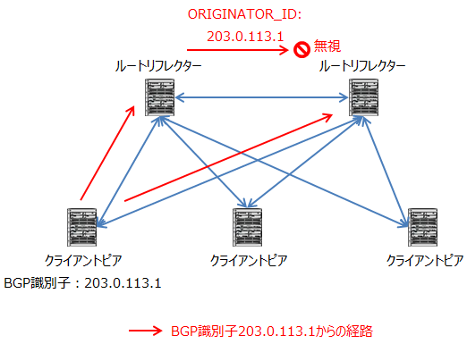 ORIGINATOR_IDを使ったループ防止方法