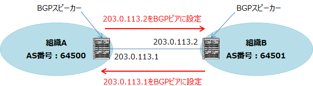 組織AとBで、BGPピアをIPアドレスで設定している。