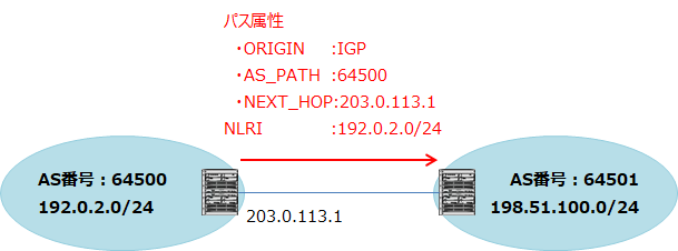 BGPピアに、パス属性とNLRIを送信している。
