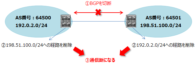 BGPが切断されると経路も削除されて、通信段になる。