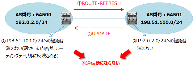 ROUTE-REFRESHを送信するとUPDATEが返ってきてルーティングテーブルが更新される。通信断にならない。